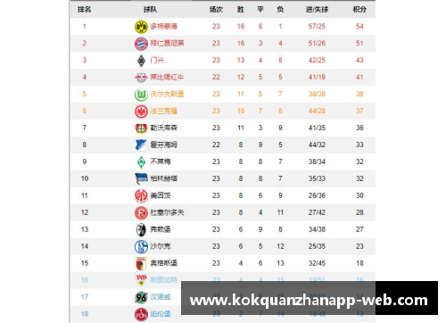 kok全站app官方app下载拜仁大胜领跑德甲积分榜遥遥领先